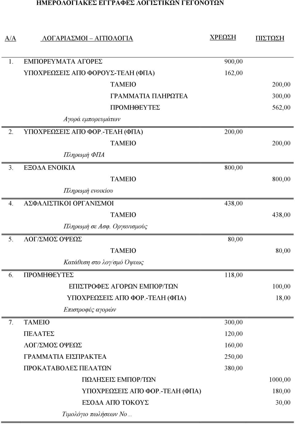 ΕΞΟΔΑ ΕΝΟΙΚΙΑ 800,00 ΤΑΜΕΙΟ 800,00 Πληρωμή ενοικίου 4. ΑΣΦΑΛΙΣΤΙΚΟΙ ΟΡΓΑΝΙΣΜΟΙ 438,00 ΤΑΜΕΙΟ 438,00 Πληρωμή σε Ασφ. Οργανισμούς 5. ΛΟΓ/ΣΜΟΣ ΟΨΕΩΣ 80,00 ΤΑΜΕΙΟ 80,00 Κατάθεση στο λογ/σμό Όψεως 6.