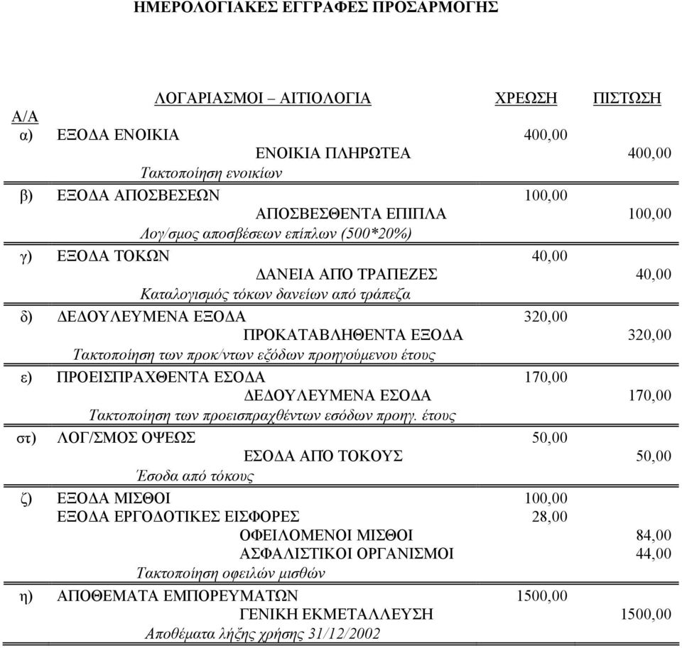 προκ/ντων εξόδων προηγούμενου έτους ε) ΠΡΟΕΙΣΠΡΑΧΘΕΝΤΑ ΕΣΟΔΑ 170,00 ΔΕΔΟΥΛΕΥΜΕΝΑ ΕΣΟΔΑ 170,00 Τακτοποίηση των προεισπραχθέντων εσόδων προηγ.