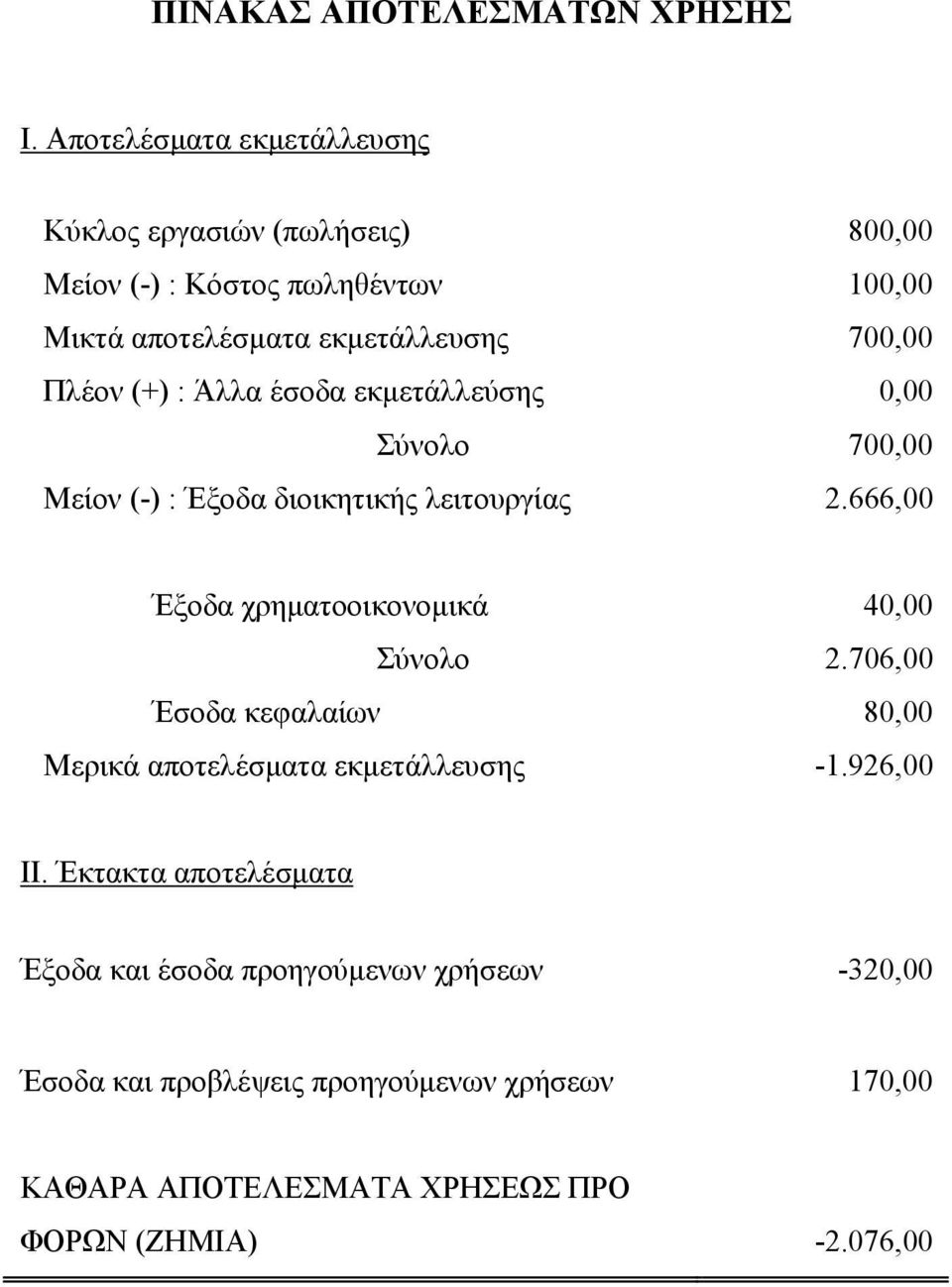 Πλέον (+) : Άλλα έσοδα εκμετάλλεύσης 0,00 Σύνολο 700,00 Μείον (-) : Έξοδα διοικητικής λειτουργίας 2.