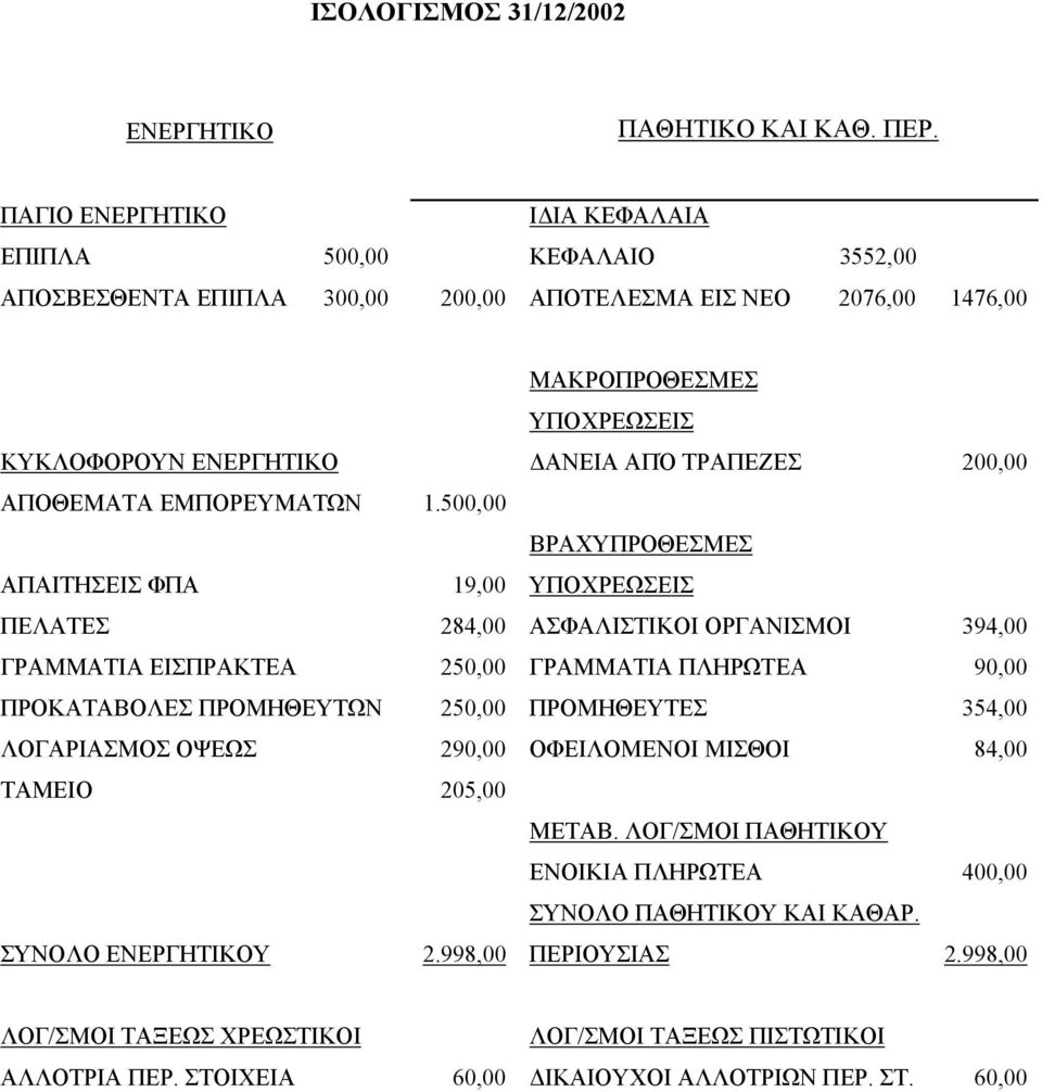 ΤΡΑΠΕΖΕΣ 200,00 ΑΠΟΘΕΜΑΤΑ ΕΜΠΟΡΕΥΜΑΤΩΝ 1.