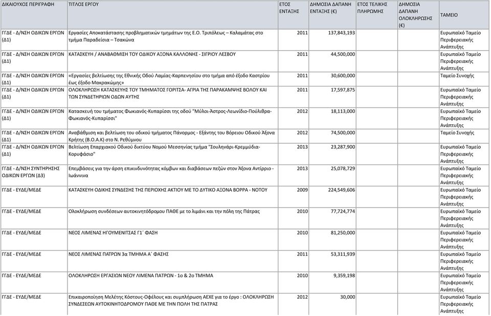 Τριπόλεως Καλαμάτας στο τμήμα Παραδείσια Τσακώνα 2011 137,843,193 Ευρωπαϊκό Ταμείο ΚΑΤΑΣΚΕΥΗ / ΑΝΑΒΑΘΜΙΣΗ ΤΟΥ ΟΔΙΚΟΥ ΑΞΟΝΑ ΚΑΛΛΟΝΗΣ - ΣΙΓΡΙΟΥ ΛΕΣΒΟΥ 2011 44,500,000 Ευρωπαϊκό Ταμείο «Εργασίες
