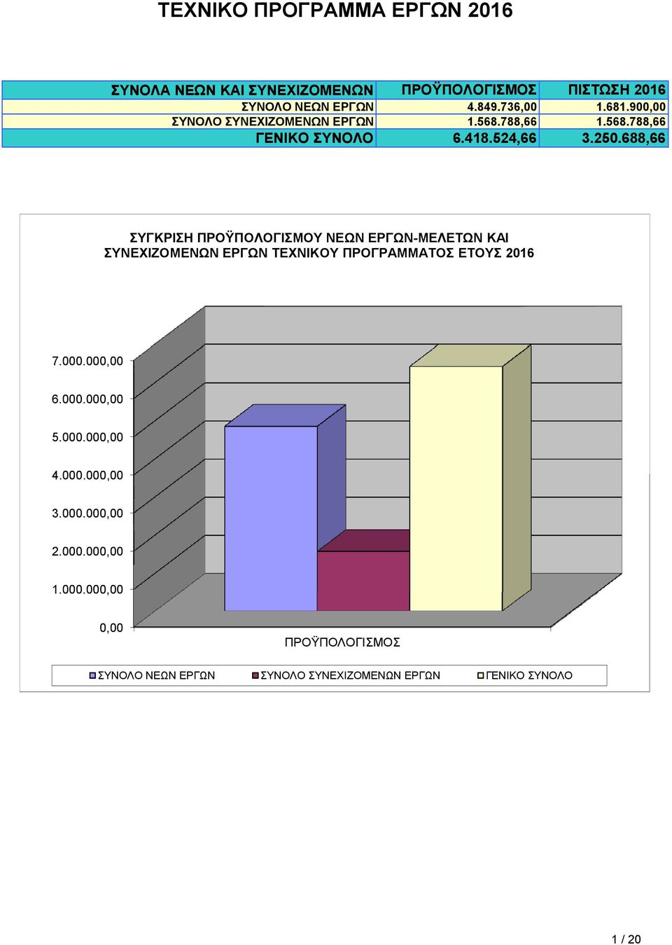 688,66 ΣΥΓΚΡΙΣΗ ΠΡΟΫΠΟΛΟΓΙΣΜΟΥ ΝΕΩΝ ΕΡΓΩΝ-ΜΕΛΕΤΩΝ ΚΑΙ ΣΥΝΕΧΙΖΟΜΕΝΩΝ ΕΡΓΩΝ ΤΕΧΝΙΚΟΥ ΠΡΟΓΡΑΜΜΑΤΟΣ ΕΤΟΥΣ 206 7.000.000,00 6.