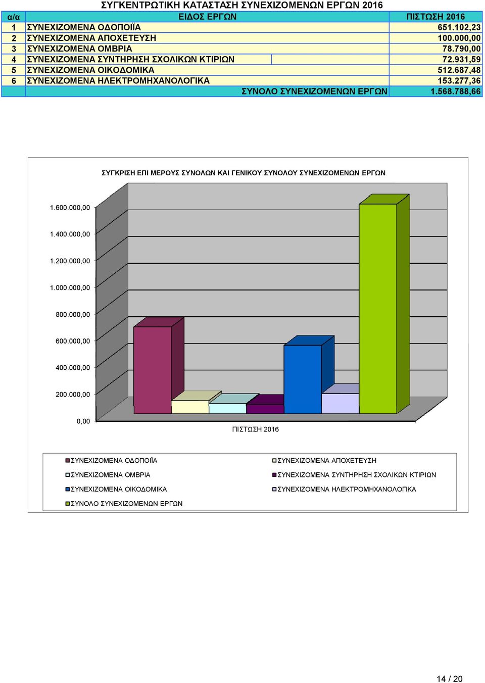 788,66 ΣΥΓΚΡΙΣΗ ΕΠΙ ΜΕΡΟΥΣ ΣΥΝΟΛΩΝ ΚΑΙ ΓΕΝΙΚΟΥ ΣΥΝΟΛΟΥ ΣΥΝΕΧΙΖΟΜΕΝΩΝ ΕΡΓΩΝ.600.000,00.400.000,00.200.000,00.000.000,00 800.000,00 600.000,00 400.000,00 200.