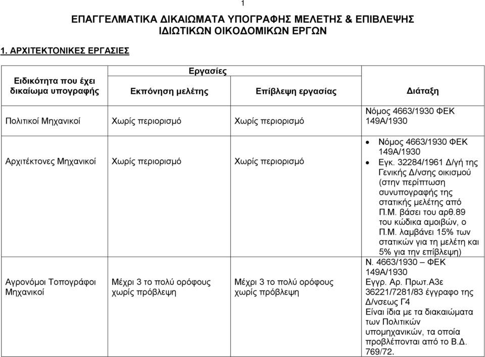 32284/1961 Δ/γή της Γενικής Δ/νσης οικισμού (στην περίπτωση συνυπογραφής της στατικής μελέτης από Π.Μ.