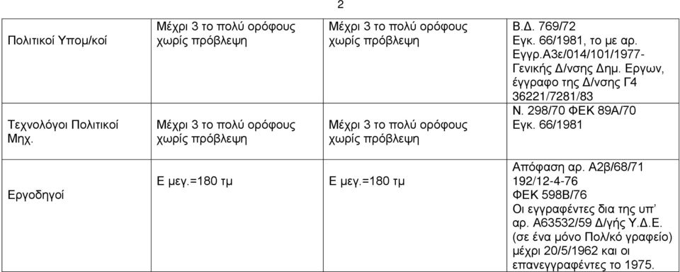 298/70 ΦΕΚ 89Α/70 Εγκ. 66/1981 Εργοδηγοί Ε μεγ.=180 τμ Ε μεγ.=180 τμ Απόφαση αρ.