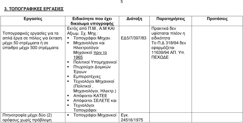 : υφίσταται πλέον η Τοπογράφοι Μηχαν. ΕΔ5/7/397/83 ειδικότητα Μηχανολόγοι και Το Π.Δ 318/94 δεν Ηλεκτρολόγοι εφαρμόζεται πριν το 11639/94 ΑΠ. Υπ.