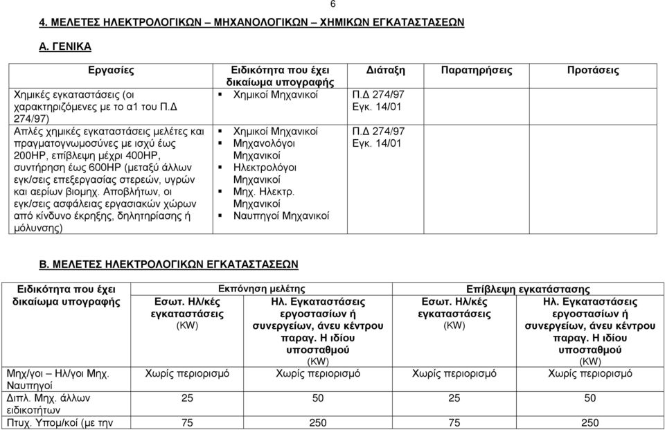 Αποβλήτων, οι εγκ/σεις ασφάλειας εργασιακών χώρων από κίνδυνο έκρηξης, δηλητηρίασης ή μόλυνσης) Διάταξη Παρατηρήσεις Προτάσεις Χημικοί Π.Δ 274/97 Εγκ. 14/01 Χημικοί Μηχανολόγοι Ηλεκτρολόγοι Μηχ.