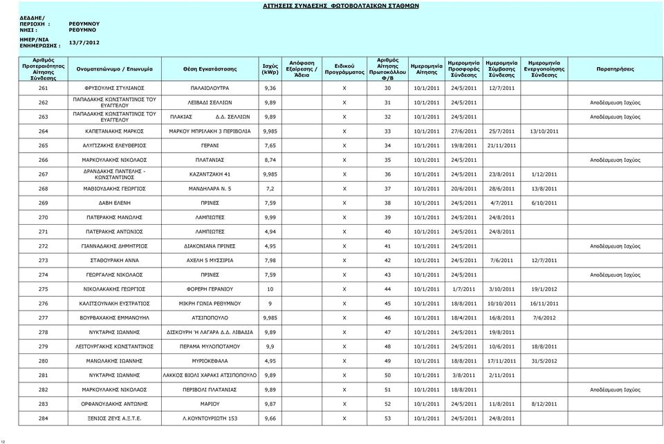 Δ. ΣΕΛΛΙΩΝ 9,89 X 32 10/1/2011 24/5/2011 Αποδέσμευση Ισχύος 264 ΚΑΠΕΤΑΝΑΚΗΣ ΜΑΡΚΟΣ ΜΑΡΚΟΥ ΜΠΡΙΛΑΚΗ 3 ΠΕΡΙΒΟΛΙΑ 9,985 X 33 10/1/2011 27/6/2011 25/7/2011 13/10/2011 265 ΑΛΥΓΙΖΑΚΗΣ ΕΛΕΥΘΕΡΙΟΣ ΓΕΡΑΝΙ