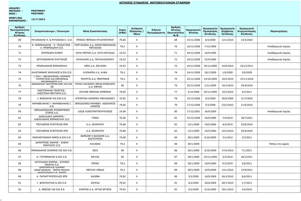 Δ. ΠΑΓΚΑΛΟΧΩΡΙΟΥ 19,53 X 72 24/11/2008 22/9/2009 Αποδέσμευση Ισχύος 73 ΜΠΑΡΑΔΑΚΗΣ ΕΜΜΑΝΟΥΗΛ ΚΕΡΑ Δ.Δ. ΣΕΛΛΙΩΝ 19,53 X 73 24/11/2008 25/11/2009 24/9/2010 23/12/2011 74 ΚΑΛΙΓΙΑΝΝΗΣ ΝΙΚΟΛΑΟΣ & ΣΙΑ Ο.Ε. ΚΛΩΝΑΡΙΑ Δ.