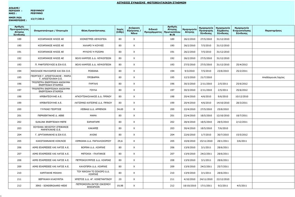 Ε. ΡΟΘΙΑΝΑ 80 X 194 9/3/2010 7/5/2010 23/8/2010 25/2/2011 195 196 197 ΓΕΩΡΓΙΟΣ Γ. ΑΠΟΣΤΟΛΑΚΗΣ - ΜΑΡΙΑ Γ. ΑΠΟΣΤΟΛΑΚΗ Ο.Ε. ΤΡΙΟΠΕΤΡΑ ΕΝΕΡΓΕΙΑΚΗ ΑΝΩΝΥΜΗ ΕΝΕΡΓΕΙΑΚΗ ΕΤΑΙΡΕΙΑ ΤΡΙΟΠΕΤΡΑ ΕΝΕΡΓΕΙΑΚΗ ΑΝΩΝΥΜΗ