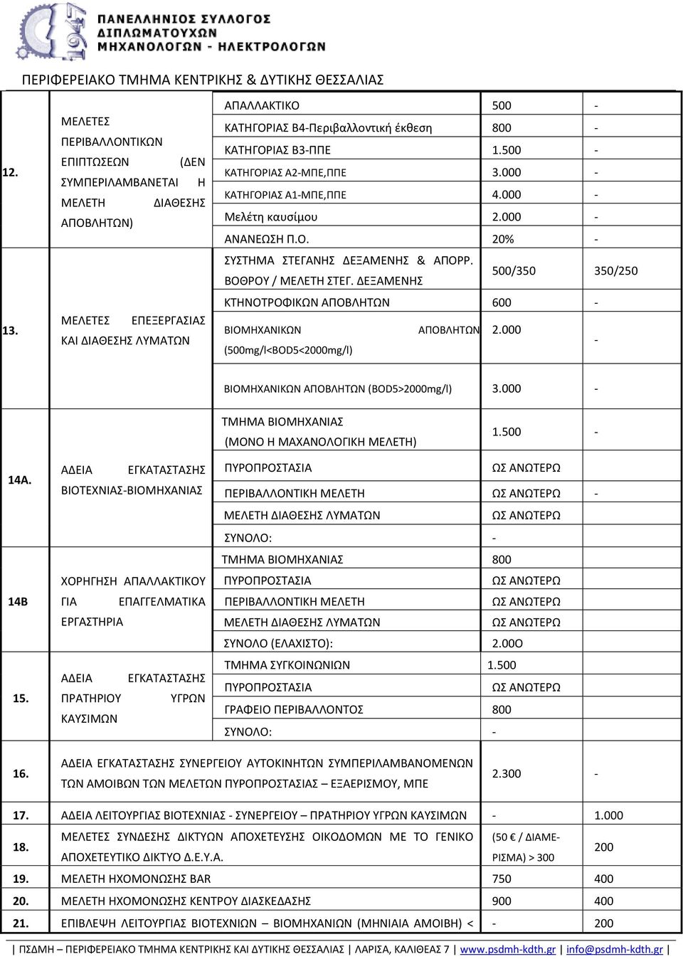 Β3-ΠΠΕ 1.500 - ΚΑΤΗΓΟΡΙΑΣ Α2-ΜΠΕ,ΠΠΕ 3.000 - ΚΑΤΗΓΟΡΙΑΣ Α1-ΜΠΕ,ΠΠΕ 4.000 - Μελέτη καυσίμου 2.000 - ΑΝΑΝΕΩΣΗ Π.Ο. 20% - ΣΥΣΤΗΜΑ ΣΤΕΓΑΝΗΣ ΔΕΞΑΜΕΝΗΣ & ΑΠΟΡΡ. ΒΟΘΡΟΥ / ΜΕΛΕΤΗ ΣΤΕΓ.