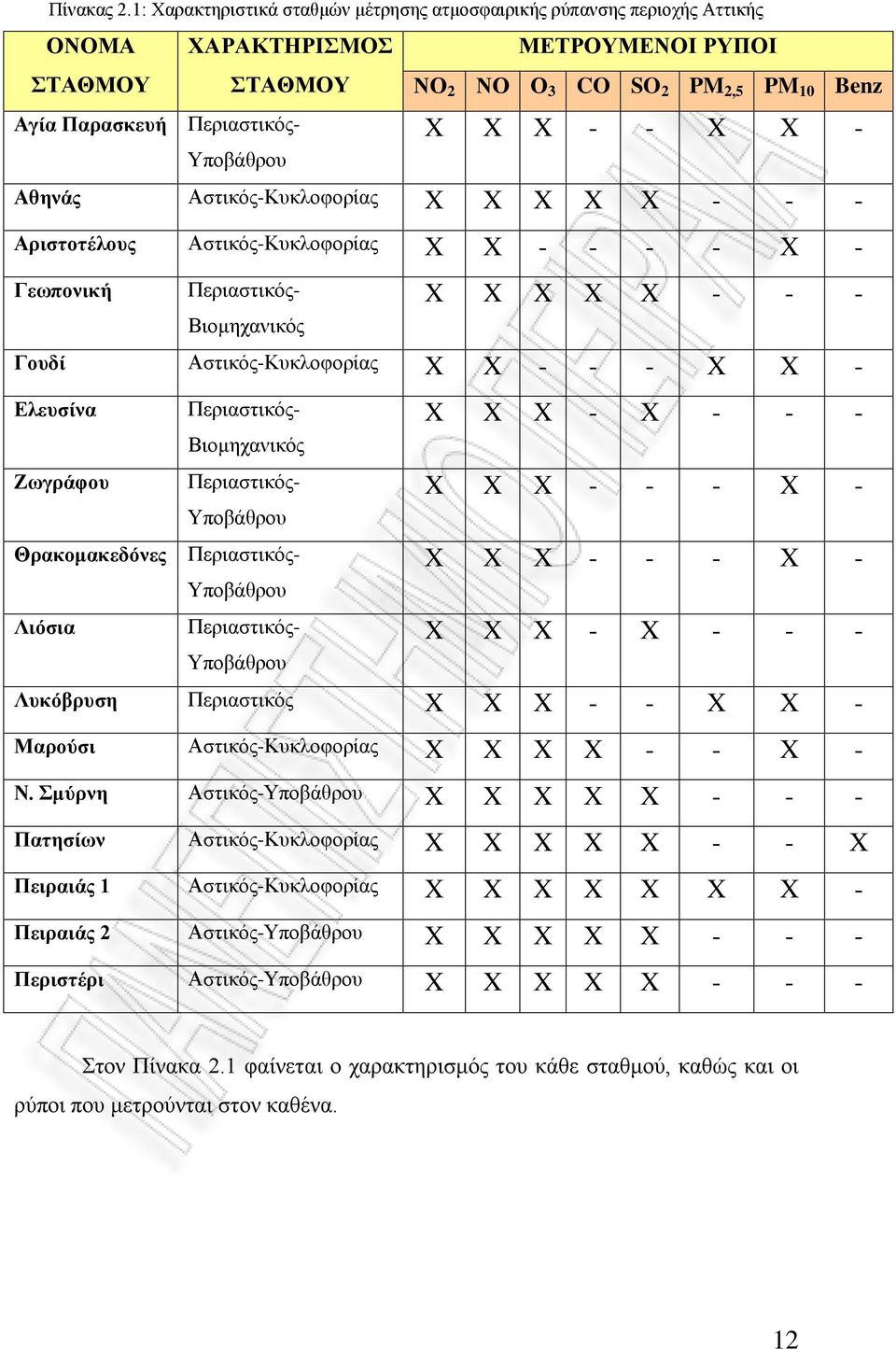 Αριστοτέλους Αστικός-Κυκλοφορίας X X - - - - X - X X X X X - - - Γουδί Αστικός-Κυκλοφορίας X X - - - X X - ΟΝΟΜΑ ΧΑΡΑΚΤΗΡΙΣΜΟΣ ΣΤΑΘΜΟΥ ΣΤΑΘΜΟΥ Αγία Παρασκευή Περιαστικός- Υποβάθρου Γεωπονική