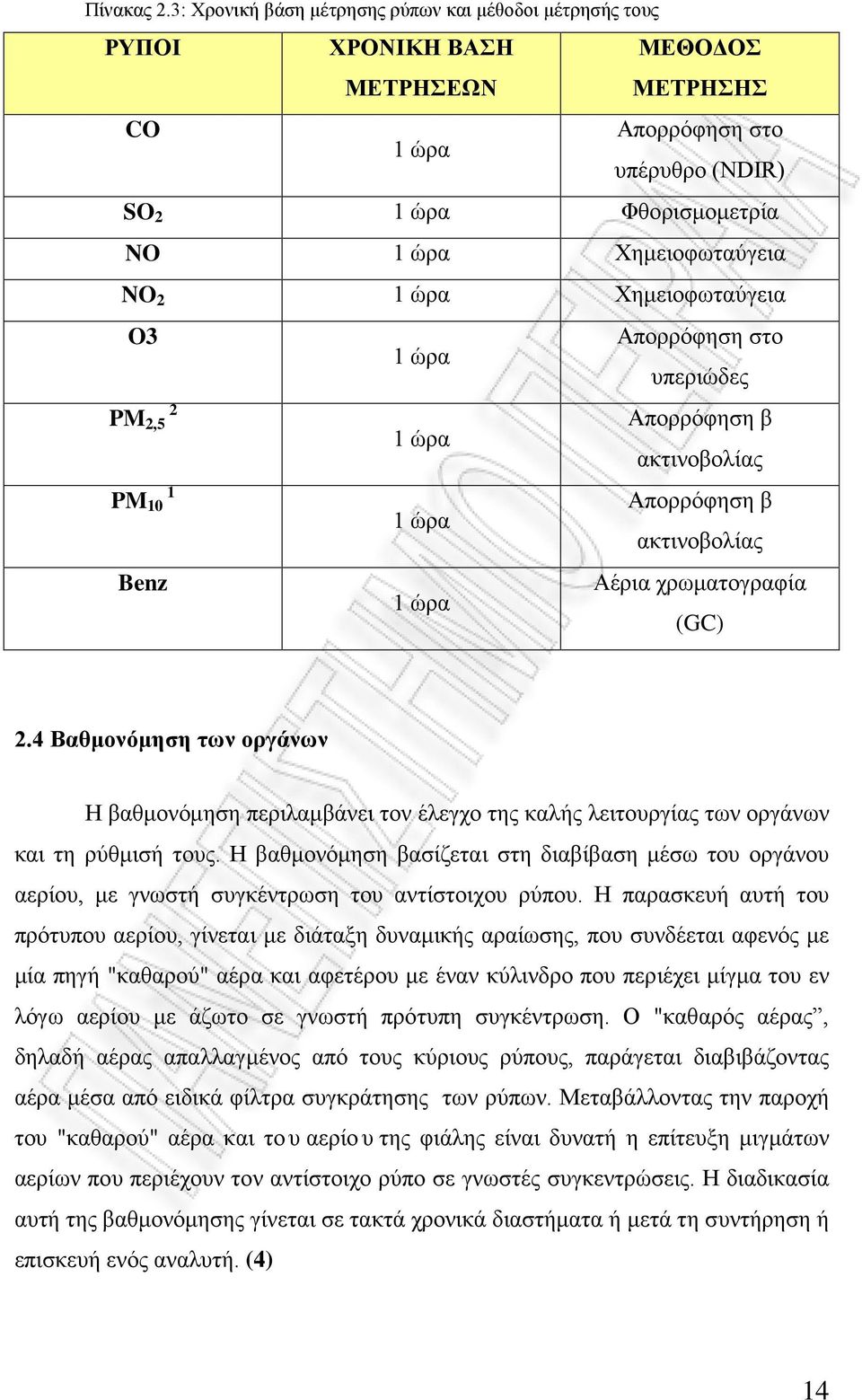 1 ώρα Χημειοφωταύγεια O3 Απορρόφηση στο 1 ώρα υπεριώδες 2 PM 2,5 1 PM 10 Benz 1 ώρα Απορρόφηση β ακτινοβολίας 1 ώρα Απορρόφηση β ακτινοβολίας 1 ώρα Αέρια χρωματογραφία (GC) 2.