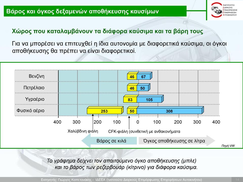 Βενζίνη 46 67 Πετρέλαιο Υγραέριο Φυσικό αέριο 253 46 50 83 105 50 308 400 300 200 100 0 100 200 300 400 Χαλύβδινη φιάλη CFK-φιάλη