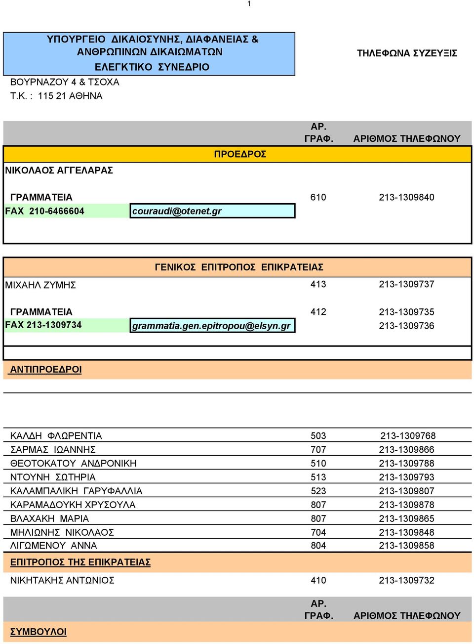 gr 213-1309736 ΑΝΤΙΠΡΟΕΔΡΟΙ ΚΑΛΔΗ ΦΛΩΡΕΝΤΙΑ ΣΑΡΜΑΣ ΙΩΑΝΝΗΣ 503 213-1309768 707 213-1309866 ΘΕΟΤΟΚΑΤΟΥ ΑΝΔΡΟΝΙΚΗ 510 213-1309788 ΝΤΟΥΝΗ ΣΩΤΗΡΙΑ 513 213-1309793 ΚΑΛΑΜΠΑΛΙΚΗ