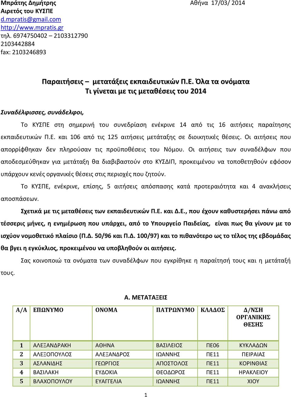 Όλα τα ονόματα Τι γίνεται με τις μεταθέσεις του 2014 Συναδέλφισσες, συνάδελφοι, Το ΚΥΣΠΕ στη σημερινή του συνεδρίαση ενέκρινε 14 από τις 16 αιτήσεις παραίτησης εκπαιδευτικών Π.Ε. και 106 από τις 125 αιτήσεις μετάταξης σε διοικητικές θέσεις.