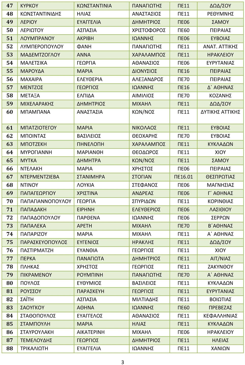 ΑΤΤΙΚΗΣ 53 ΜΑΔΕΜΤΖΟΓΛΟΥ ΑΝΝΑ ΧΑΡΑΛΑΜΠΟΣ ΠΕ11 ΗΡΑΚΛΕΙΟΥ 54 ΜΑΛΕΤΣΙΚΑ ΓΕΩΡΓΙΑ ΑΘΑΝΑΣΙΟΣ ΠΕ06 ΕΥΡΥΤΑΝΙΑΣ 55 ΜΑΡΟΥΔΑ ΜΑΡΙΑ ΔΙΟΝΥΣΙΟΣ ΠΕ16 ΠΕΙΡΑΙΑΣ 56 ΜΑΧΑΙΡΑ ΕΛΕΥΘΕΡΙΑ ΑΛΕΞΑΝΔΡΟΣ ΠΕ70 ΠΕΙΡΑΙΑΣ 57 ΜΕΝΤΖΟΣ