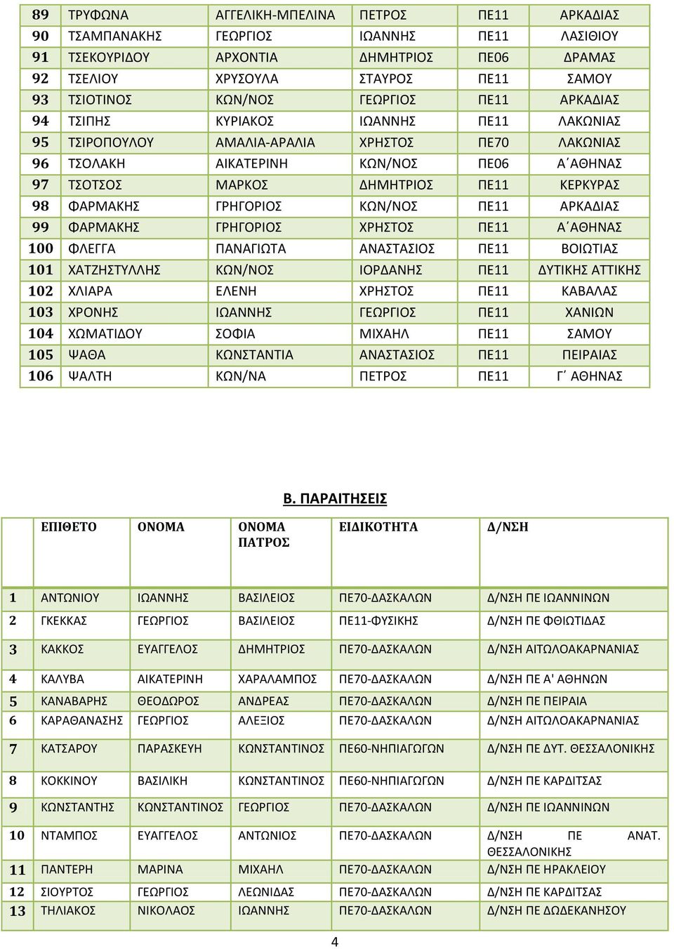 ΚΕΡΚΥΡΑΣ 98 ΦΑΡΜΑΚΗΣ ΓΡΗΓΟΡΙΟΣ ΚΩΝ/ΝΟΣ ΠΕ11 ΑΡΚΑΔΙΑΣ 99 ΦΑΡΜΑΚΗΣ ΓΡΗΓΟΡΙΟΣ ΧΡΗΣΤΟΣ ΠΕ11 Α ΑΘΗΝΑΣ 100 ΦΛΕΓΓΑ ΠΑΝΑΓΙΩΤΑ ΑΝΑΣΤΑΣΙΟΣ ΠΕ11 ΒΟΙΩΤΙΑΣ 101 ΧΑΤΖΗΣΤΥΛΛΗΣ ΚΩΝ/ΝΟΣ ΙΟΡΔΑΝΗΣ ΠΕ11 ΔΥΤΙΚΗΣ ΑΤΤΙΚΗΣ