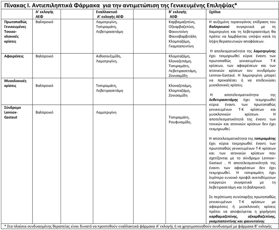 Αιθοσουξιμίδη, Λαμοτριγίνη, Μυοκλονικές κρίσεις Βαλπροικό Toπιραμάτη, Σύνδρομο Lennox Gastaut Βαλπροικό Λαμοτριγίνη Β εκλογής Καρβαμαζεπίνη, Οξκαρβαζεπίνη, Φαινυτοίνη Φαινοβαρβιτάλη Γκαμπαπεντίνη