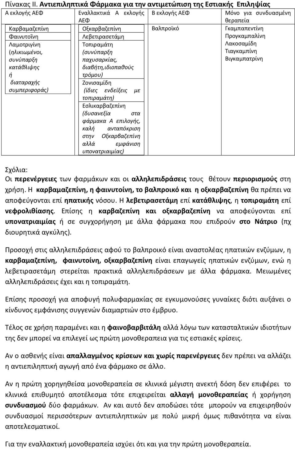 κατάθλιψης ή διαταραχής Οξκαρβαζεπίνη Τοπιραμάτη (συνύπαρξη παχυσαρκίας, διαβήτη,ιδιοπαθούς τρόμου) Βαλπροϊκό Γκαμπαπεντίνη Προγκαμπαλίνη Λακοσαμίδη Τιαγκαμπίνη Βιγκαμπατρίνη συμπεριφοράς) (ίδιες