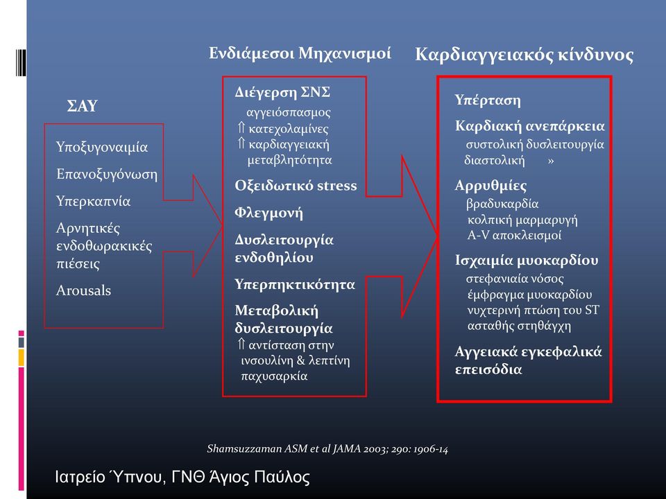 λεπτίνη παχυσαρκία Υπέρταση Καρδιακή ανεπάρκεια συστολική δυσλειτουργία διαστολική» Αρρυθμίες βραδυκαρδία κολπική μαρμαρυγή A-V αποκλεισμοί Ισχαιμία μυοκαρδίου