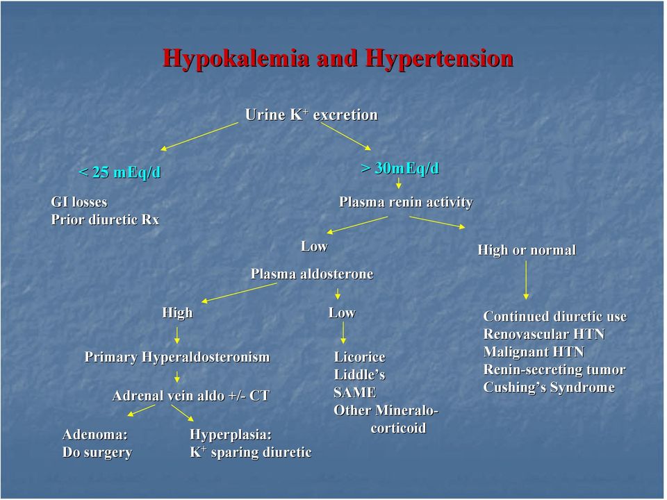 surgery Adrenal vein aldo +/- CT Hyperplasia: K + sparing diuretic Low Licorice Liddle s SAME Other