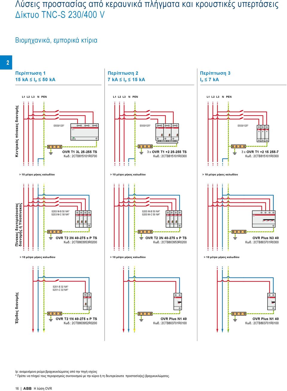 ka I p 15 ka Περίπτωση 3 I p 7 ka L1 L2 L3 N PEN L1 L2 L3 N PEN L1 L2 L3 N PEN Κεντρικός πίνακας διανομής E933/125* E933/125* E933/125* OVR T1 3L 25-255 TS Κωδ.