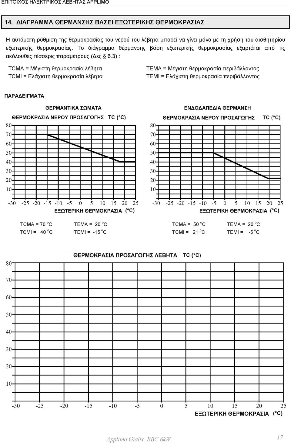 3) : TCMA = Μέγιστη θερμοκρασία λέβητα TCMI = Ελάχιστη θερμοκρασία λέβητα TEMA = Μέγιστη θερμοκρασία περιβάλλοντος TEMI = Ελάχιστη θερμοκρασία περιβάλλοντος