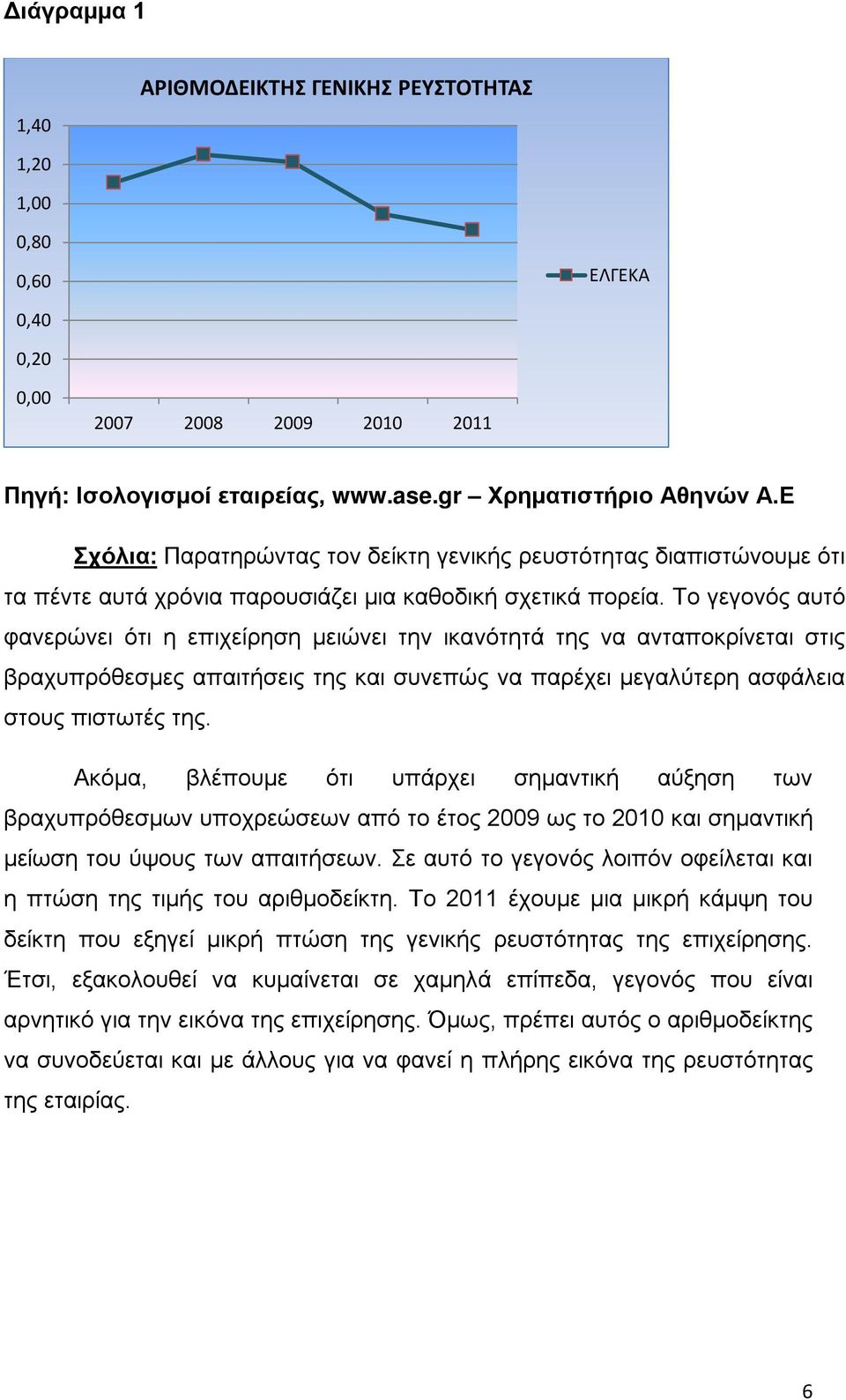 Το γεγονός αυτό φανερώνει ότι η επιχείρηση μειώνει την ικανότητά της να ανταποκρίνεται στις βραχυπρόθεσμες απαιτήσεις της και συνεπώς να παρέχει μεγαλύτερη ασφάλεια στους πιστωτές της.