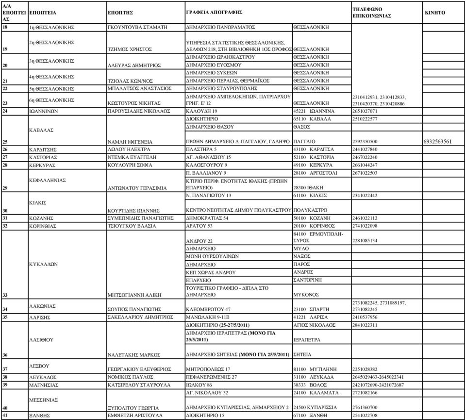 ΘΕΣΣΑΛΟΝΙΚΗ ΑΜΠΕΛΟΚΗΠΩΝ, ΠΑΤΡΙΑΡΧΟΥ 2310412931, 2310412833, 6η ΘΕΣΣΑΛΟΝΙΚΗΣ 23 ΚΩΣΤΟΥΡΟΣ ΝΙΚΗΤ ΓΡΗΓ.
