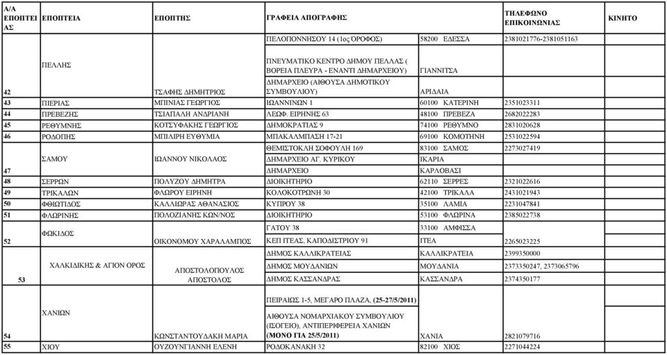 ΕΙΡΗΝΗΣ 63 48100 ΠΡΕΒΕΖΑ 2682022283 45 ΡΕΘΥΜΝΗΣ ΚΟΤΣΥΦΑΚΗΣ ΓΕΩΡΓΙΟΣ ΔΗΜΟΚΡΑΤΙ 9 74100 ΡΕΘΥΜΝΟ 2831020628 46 ΡΟΔΟΠΗΣ ΜΠΙΛΙΡΗ ΕΥΘΥΜΙΑ ΜΠΑΚΑΛΜΠΗ 17-21 69100 ΚΟΜΟΤΗΝΗ 2531022594 ΘΕΜΙΣΤΟΚΛΗ ΣΟΦΟΥΛΗ 169