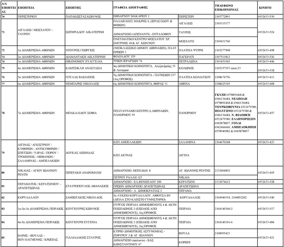 ΠΛΑΤΕΙΑ ΨΥΡΡΗ ΗΡΩΩΝ 3 2105277908 6932633-498 73 2ο ΔΙΑΜΕΡΙΣΜΑ ΑΘΗΝΩΝ ΔΙΑΜΑΝΤΑΚΗ ΑΙΚΑΤΕΡΙΝΗ ΦΙΛΟΛΑΟΥ 159 ΠΑΓΚΡΑΤΙ 2107511812 6932633-526 74 3ο ΔΙΑΜΕΡΙΣΜΑ ΑΘΗΝΩΝ ΟΙΚΟΝΟΜΟΥ ΕΥΑΓΓΕΛΙΑ ΤΡΙΩΝ ΙΕΡΑΡΧΩΝ 74