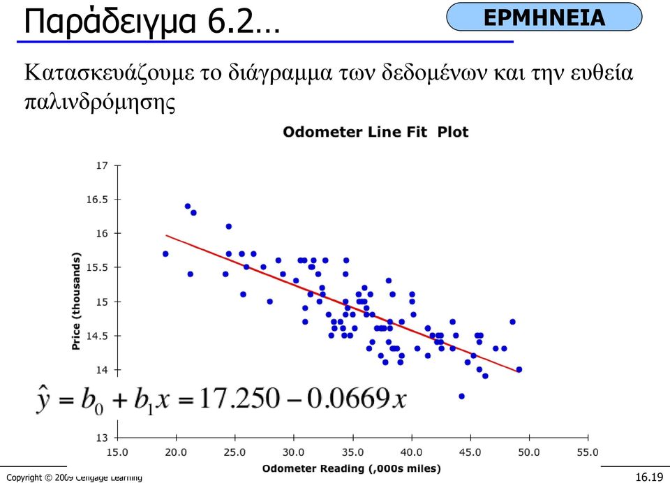 διάγραμμα των δεδομένων και την