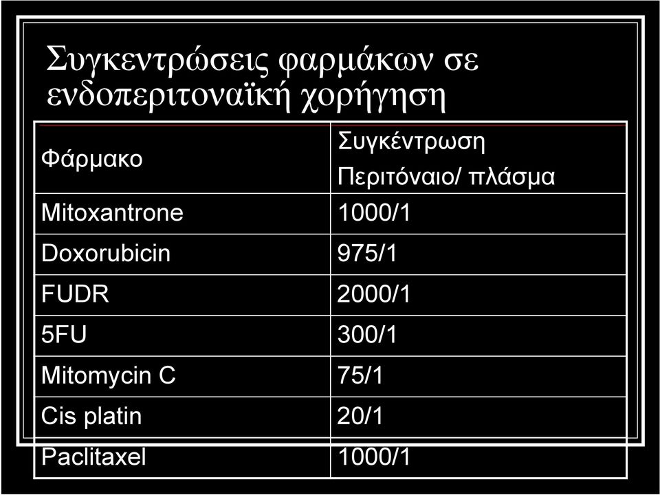 Mitoxantrone 1000/1 Doxorubicin 975/1 FUDR 2000/1