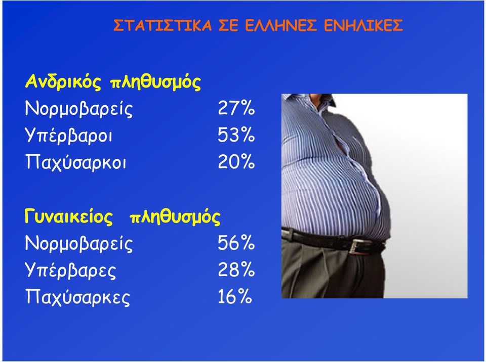 Παχύσαρκοι 20% Γυναικείος πληθυσμός