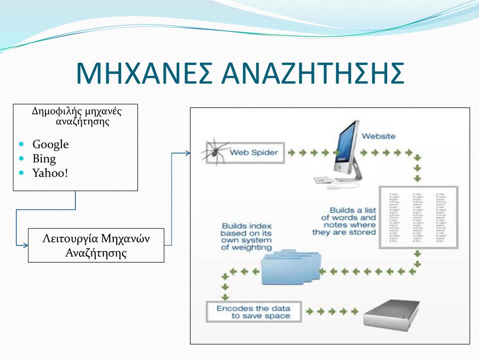 αναζήτησης Google Bing