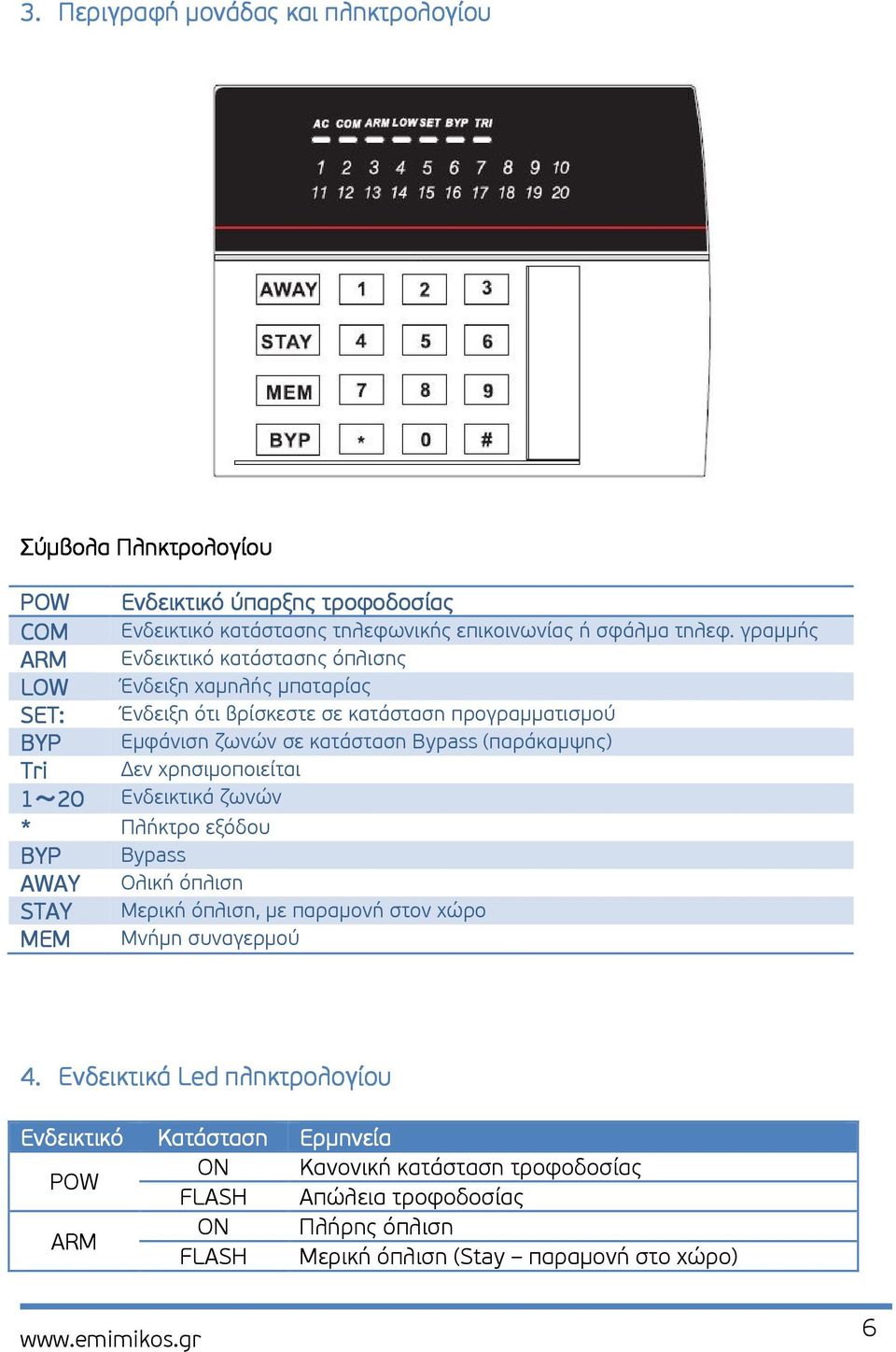 (παράκαµψης) Tri εν χρησιµοποιείται 1~20 Ενδεικτικά ζωνών * Πλήκτρο εξόδου BYP Bypass AWAY Ολική όπλιση STAY Μερική όπλιση, µε παραµονή στον χώρο MEM Μνήµη συναγερµού 4.