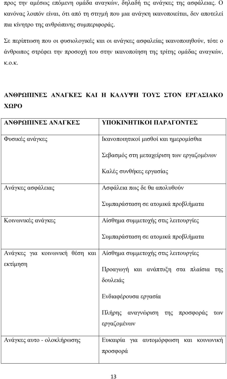 ς και οι ανάγκες ασφαλείας ικανοποιηθούν, τότε ο άνθρωπος στρέφει την προσοχή του στην ικανοποίηση της τρίτης οµάδας αναγκών, κ.ο.κ. ΑΝΘΡΩΠΙΝΕΣ ΑΝΑΓΚΕΣ ΚΑΙ Η ΚΑΛΥΨΗ ΤΟΥΣ ΣΤΟΝ ΕΡΓΑΣΙΑΚΟ ΧΩΡΟ