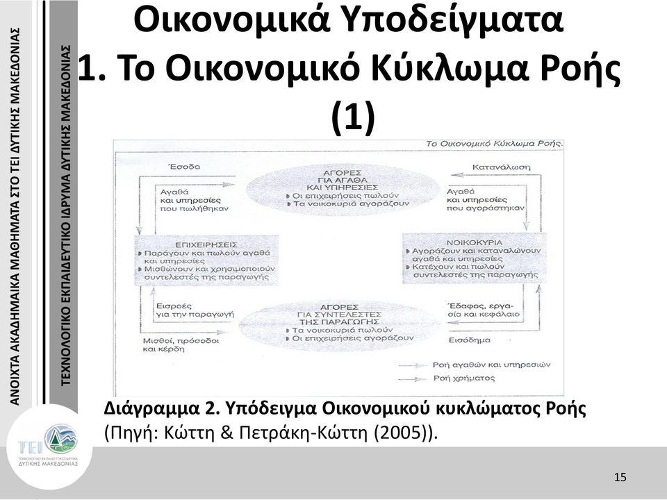 Διάγραμμα 2.