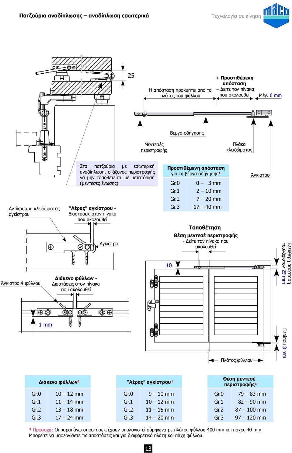 βέργα οδήγησης¹ Gr.0 0 3 mm Άγκιστρο Gr.1 2 10 mm Gr.2 7 20 mm Αντίκρυσμα κλειδώματος αγκίστρου Αέρας αγκίστρου - Διαστάσεις στον πίνακα που ακολουθεί Gr.