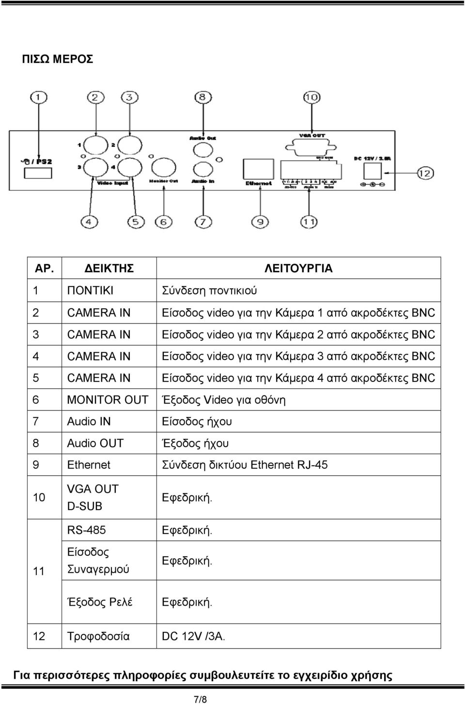 ακροδέκτες BNC 4 CAMERA IN Είσοδος video για την Κάμερα 3 από ακροδέκτες BNC 5 CAMERA IN Είσοδος video για την Κάμερα 4 από ακροδέκτες BNC 6 MONITOR OUT