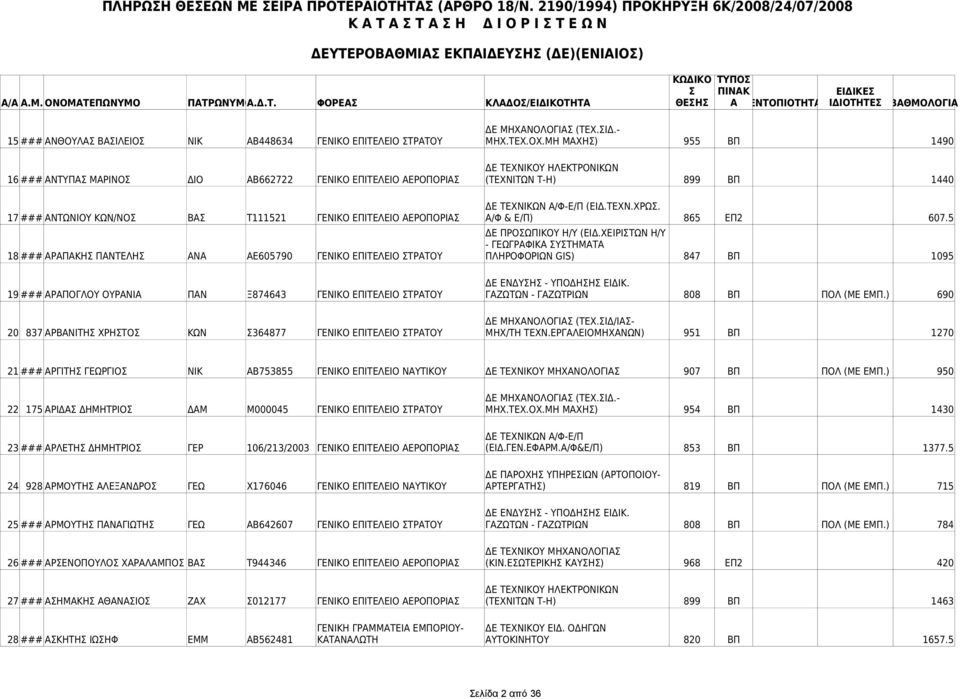 17 ### ΑΝΤΩΝΙΟΥ ΚΩΝ/ΝΟ ΒΑ Τ111521 ΓΕΝΙΚΟ ΕΠΙΤΕΛΕΙΟ ΑΕΡΟΠΟΡΙΑ Α/Φ & Ε/Π) 865 ΕΠ2 607.5 ΔΕ ΠΡΟΩΠΙΚΟΥ Η/Υ (ΕΙΔ.