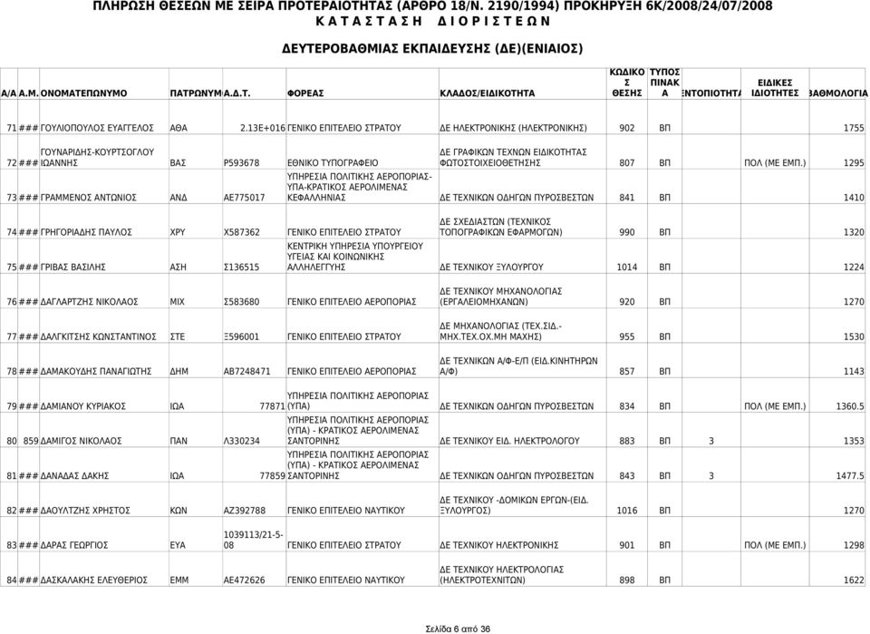 ΕΜΠ.) 1295 73 ### ΓΡΑΜΜΕΝΟ ΑΝΤΩΝΙΟ ΑΝΔ ΑΕ775017 - ΥΠΑ-ΚΡΑΤΙΚΟ ΑΕΡΟΛΙΜΕΝΑ ΚΕΦΑΛΛΗΝΙΑ ΔΕ ΤΕΧΝΙΚΩΝ ΟΔΗΓΩΝ ΠΥΡΟΒΕΤΩΝ 841 ΒΠ 1410 74 ### ΓΡΗΓΟΡΙΑΔΗ ΠΑΥΛΟ ΧΡΥ Χ587362 ΓΕΝΙΚΟ ΕΠΙΤΕΛΕΙΟ ΤΡΑΤΟΥ ΔΕ ΧΕΔΙΑΤΩΝ