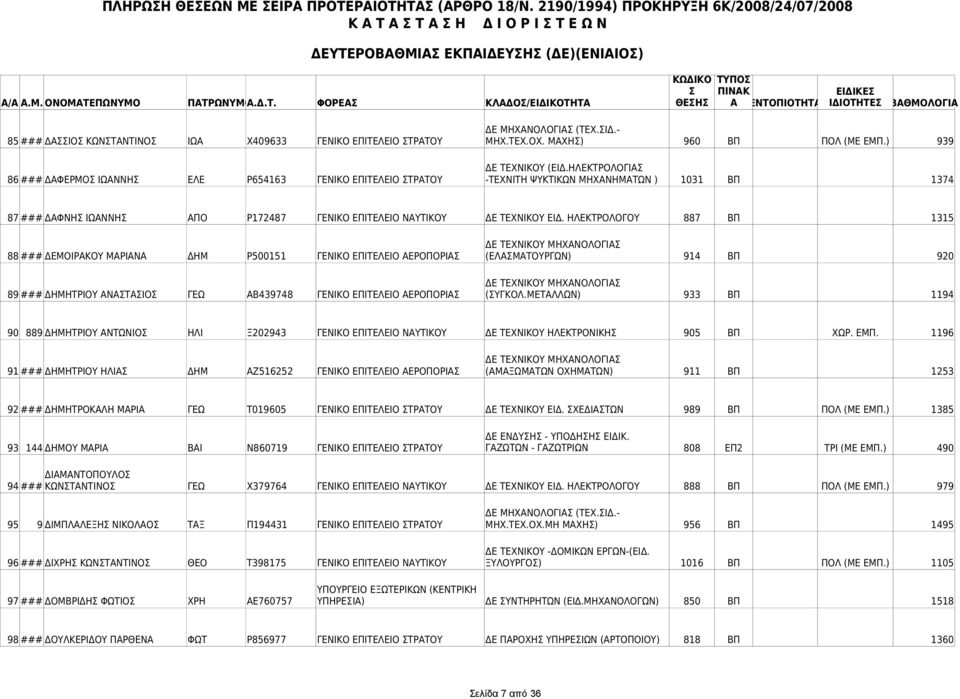 ΗΛΕΚΤΡΟΛΟΓΟΥ 887 ΒΠ 1315 ΔΕ ΤΕΧΝΙΚΟΥ ΜΗΧΑΝΟΛΟΓΙΑ 88 ### ΔΕΜΟΙΡΑΚΟΥ ΜΑΡΙΑΝΑ ΔΗΜ Ρ500151 ΓΕΝΙΚΟ ΕΠΙΤΕΛΕΙΟ ΑΕΡΟΠΟΡΙΑ (ΕΛΑΜΑΤΟΥΡΓΩΝ) 914 ΒΠ 920 ΔΕ ΤΕΧΝΙΚΟΥ ΜΗΧΑΝΟΛΟΓΙΑ 89 ### ΔΗΜΗΤΡΙΟΥ ΑΝΑΤΑΙΟ ΓΕΩ