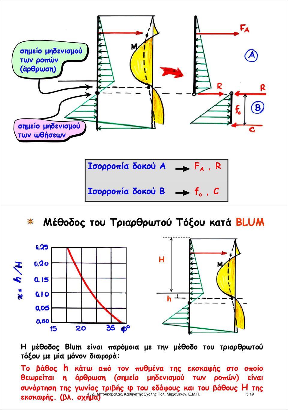 βάθος h κάτω από τον πυθμένα της εκσκαφής στο οποίο θεωρείται η άρθρωση (σημείο μηδενισμού των ροπών) είναι συνάρτηση της