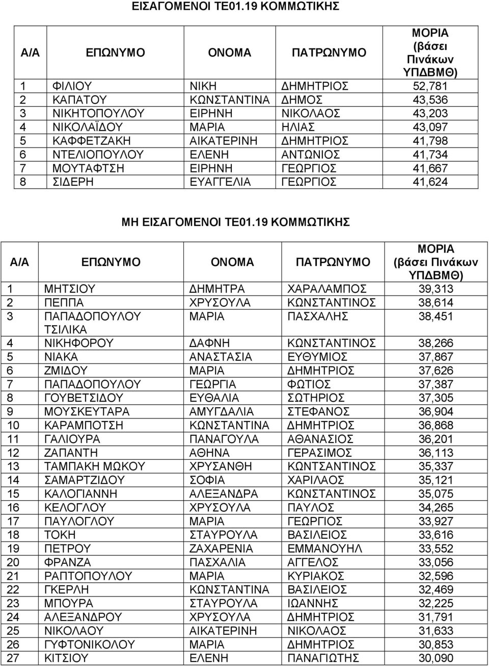ΔΗΜΗΤΡΙΟΣ 41,798 6 ΝΤΕΛΙΟΠΟΥΛΟΥ ΕΛΕΝΗ ΑΝΤΩΝΙΟΣ 41,734 7 ΜΟΥΤΑΦΤΣΗ ΕΙΡΗΝΗ ΓΕΩΡΓΙΟΣ 41,667 8 ΣΙΔΕΡΗ ΕΥΑΓΓΕΛΙΑ ΓΕΩΡΓΙΟΣ 41,624 ΜΗ 19 ΚΟΜΜΩΤΙΚΗΣ ΜΟΡΙΑ (βάσει Πινάκων 1 ΜΗΤΣΙΟΥ ΔΗΜΗΤΡΑ ΧΑΡΑΛΑΜΠΟΣ 39,313 2