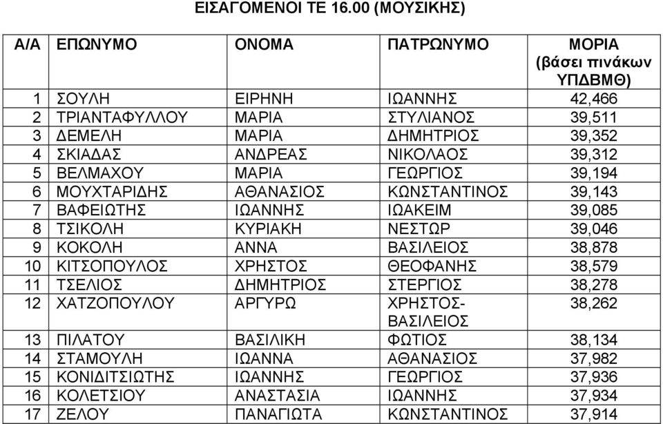 39,312 5 ΒΕΛΜΑΧΟΥ ΜΑΡΙΑ ΓΕΩΡΓΙΟΣ 39,194 6 ΜΟΥΧΤΑΡΙΔΗΣ ΑΘΑΝΑΣΙΟΣ ΚΩΝΣΤΑΝΤΙΝΟΣ 39,143 7 ΒΑΦΕΙΩΤΗΣ ΙΩΑΝΝΗΣ ΙΩΑΚΕΙΜ 39,085 8 ΤΣΙΚΟΛΗ ΚΥΡΙΑΚΗ ΝΕΣΤΩΡ 39,046 9 ΚΟΚΟΛΗ ΑΝΝΑ