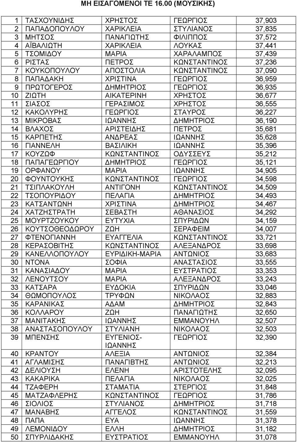 37,439 6 ΡΙΣΤΑΣ ΠΕΤΡΟΣ ΚΩΝΣΤΑΝΤΙΝΟΣ 37,236 7 ΚΟΥΚΟΠΟΥΛΟΥ ΑΠΟΣΤΟΛΙΑ ΚΩΝΣΤΑΝΤΙΝΟΣ 37,090 8 ΠΑΠΑΔΑΚΗ ΧΡΙΣΤΙΝΑ ΓΕΩΡΓΙΟΣ 36,959 9 ΠΡΩΤΟΓΕΡΟΣ ΔΗΜΗΤΡΙΟΣ ΓΕΩΡΓΙΟΣ 36,935 10 ΖΙΩΤΗ ΑΙΚΑΤΕΡΙΝΗ ΧΡΗΣΤΟΣ 36,677 11