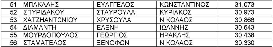 ΝΙΚΟΛΑΟΣ 30,866 54 ΔΙΑΜΑΝΤΗ ΕΛΕΝΗ ΙΩΑΝΝΗΣ 30,643 55