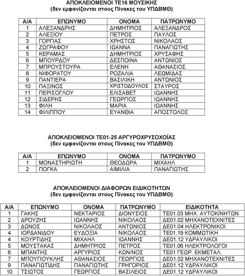 ΓΕΩΡΓΙΟΣ ΙΩΑΝΝΗΣ 13 ΦΙΛΗ ΜΑΡΙΑ ΙΩΑΝΝΗΣ 14 ΦΙΛΙΠΠΟΥ ΕΥΑΝΘΙΑ ΑΠΟΣΤΟΛΟΣ ΑΠΟΚΛΕΙΟΜΕΝΟΙ ΤΕ01-25 ΑΡΓΥΡΟΧΡΥΣΟΧΟΪΑΣ (δεν εμφανίζονται στους Πίνακες του 1 ΜΟΝΑΣΤΗΡΙΩΤΗ ΘΕΟΔΩΡΑ ΜΙΧΑΗΛ 2 ΠΟΓΚΑ ΑΙΜΙΛΙΑ